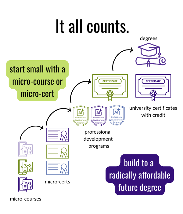 An infographic titled "It all counts" showing a step-by-step progression of "stackable" education. It illustrates a pathway starting with micro-courses and micro-certs, leading through professional development programs and university certificates with credit, ultimately building toward a "radically affordable future degree."